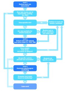 Heat Exposure Chart