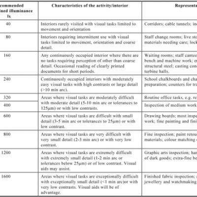 Recommended-Minimal-Lighting-Levels.jpg